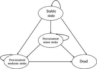 Patent foramen ovale closure vs. medical therapy alone after cryptogenic stroke in China: A cost-effectiveness analysis